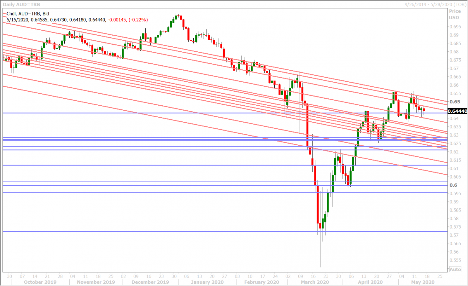 AUDUSD DAILY