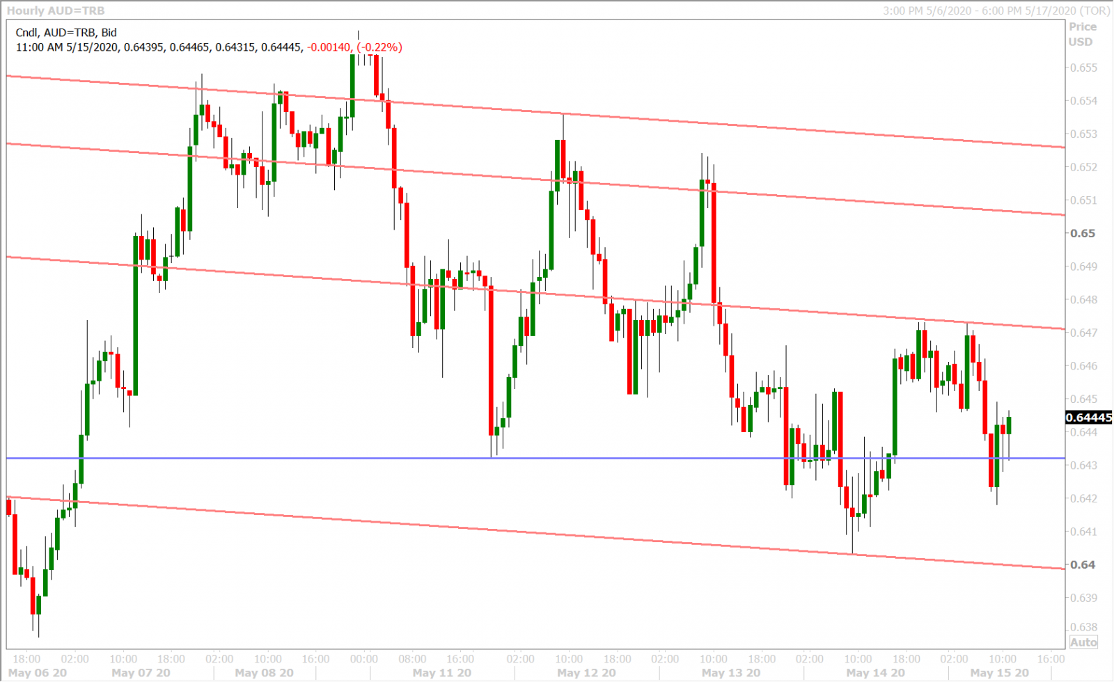 AUDUSD HOURLY