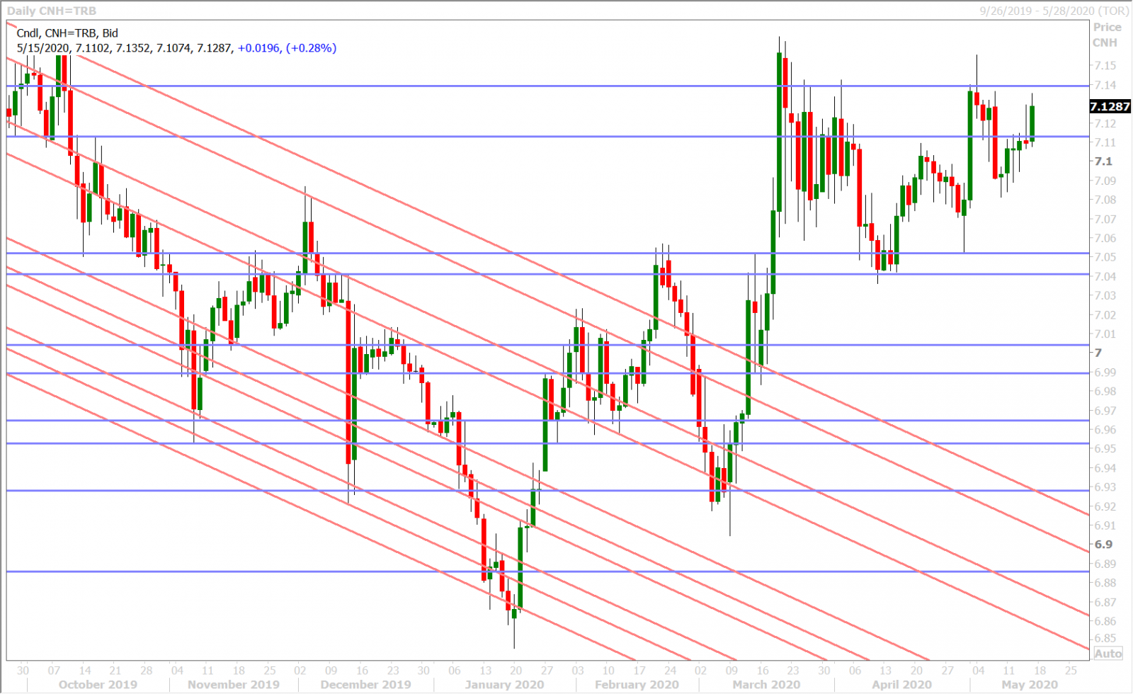 USDCNH DAILY