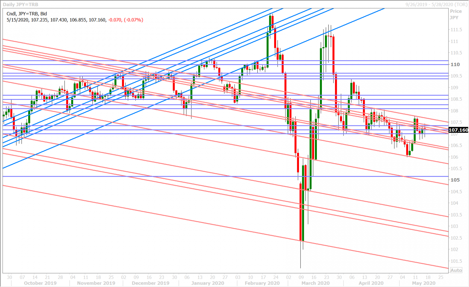 USDJPY DAILY