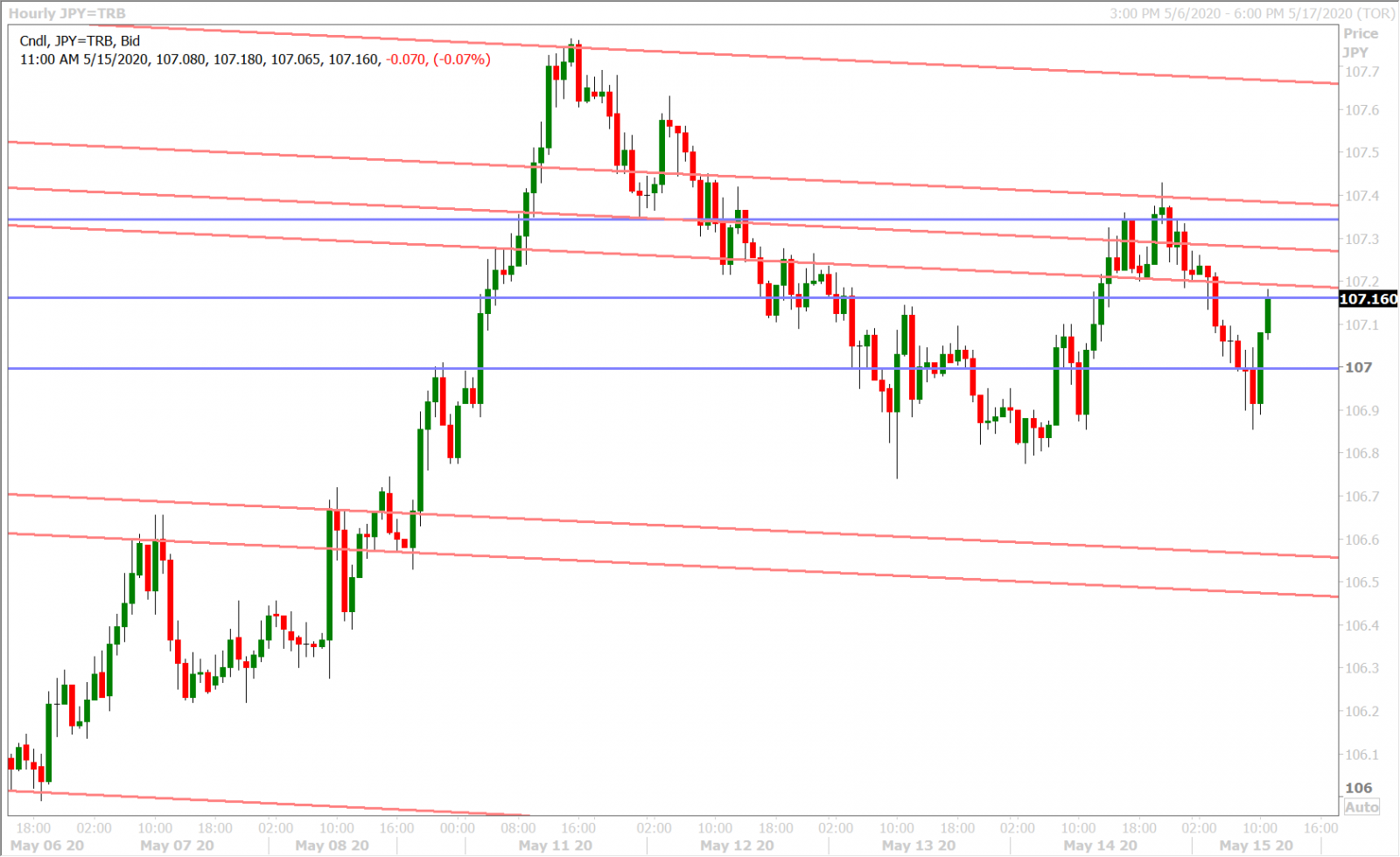 USDJPY HOURLY