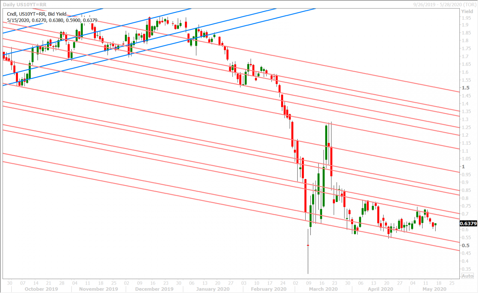 US 10YR YIELD DAILY