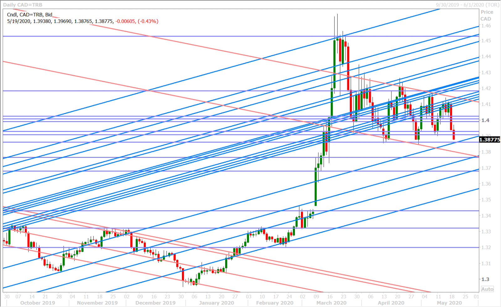 USDCAD DAILY