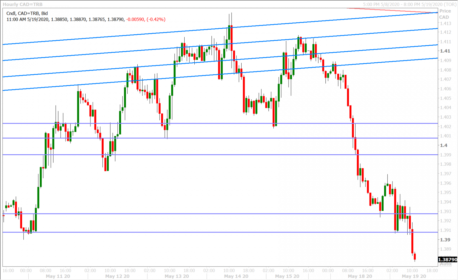 USDCAD HOURLY