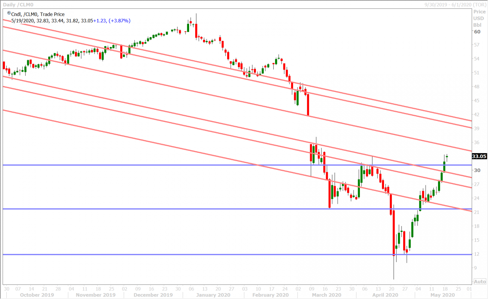 JUNE CRUDE OIL DAILY