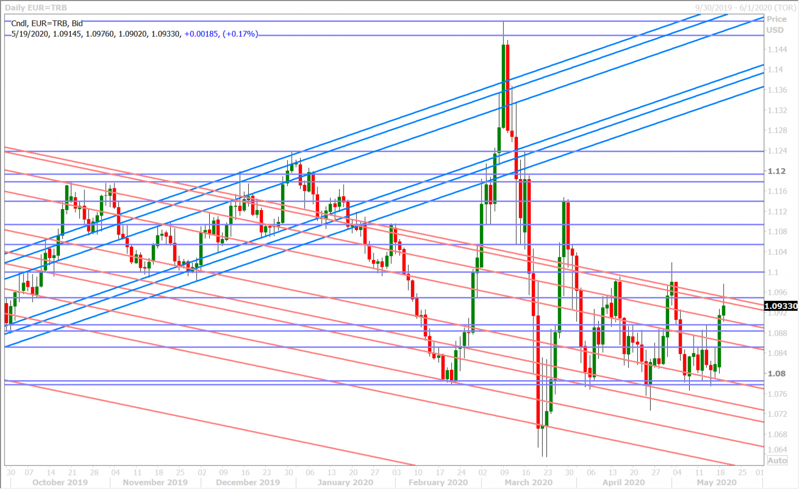 EURUSD DAILY