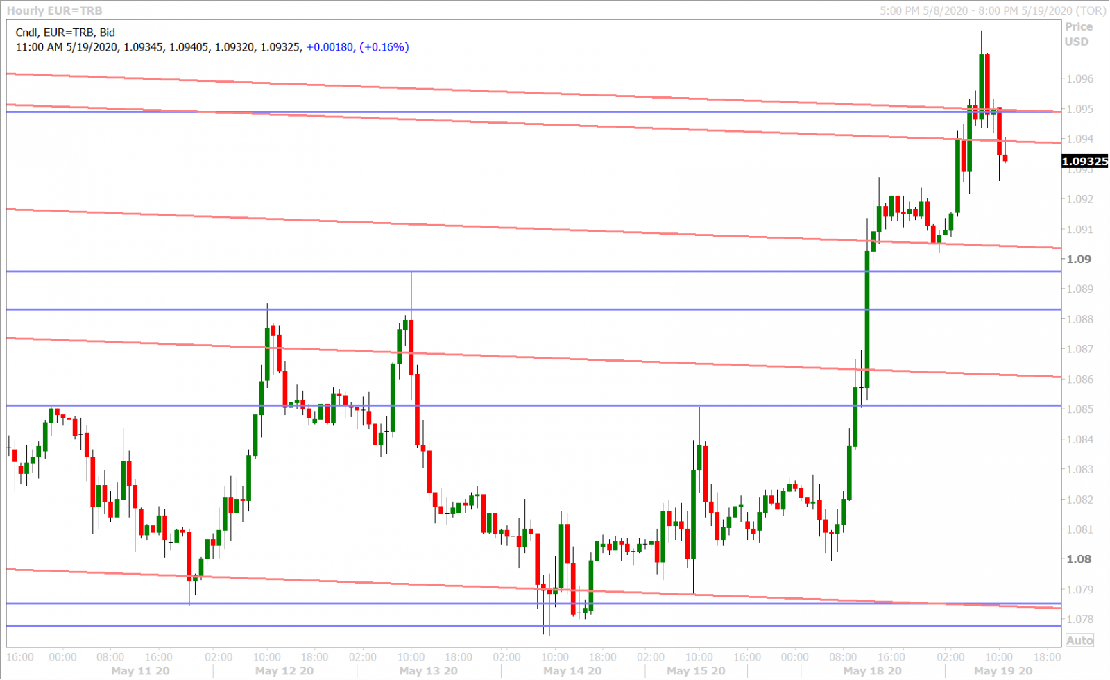 EURUSD HOURLY