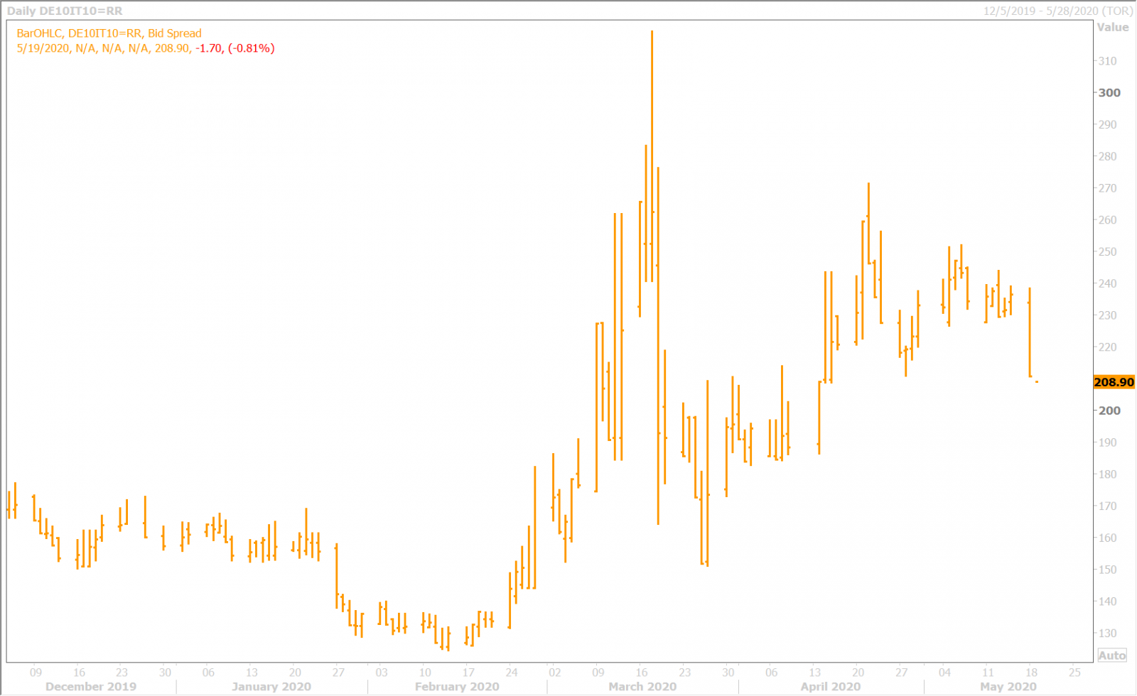 SPOT GOLD DAILY