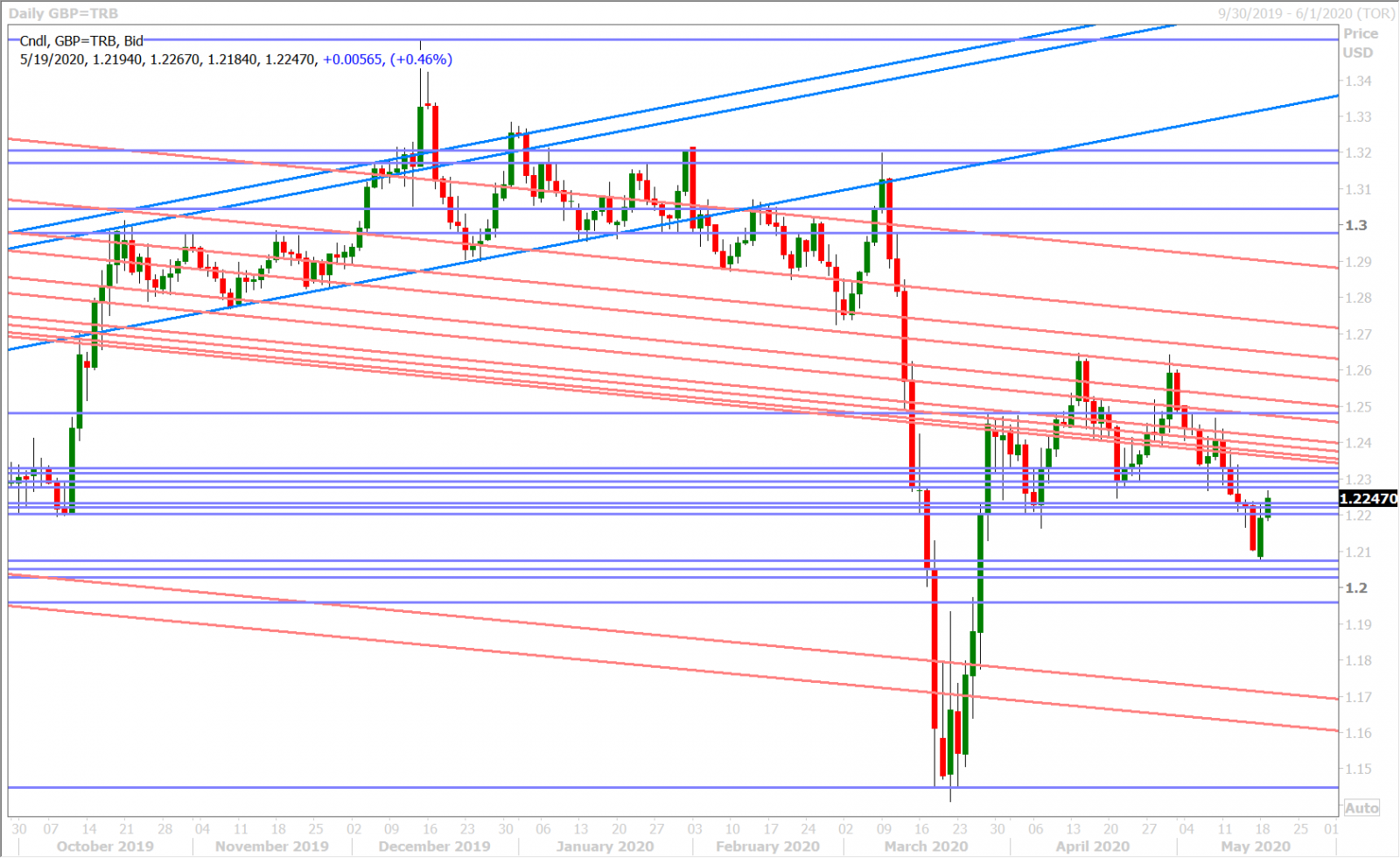 GBPUSD DAILY