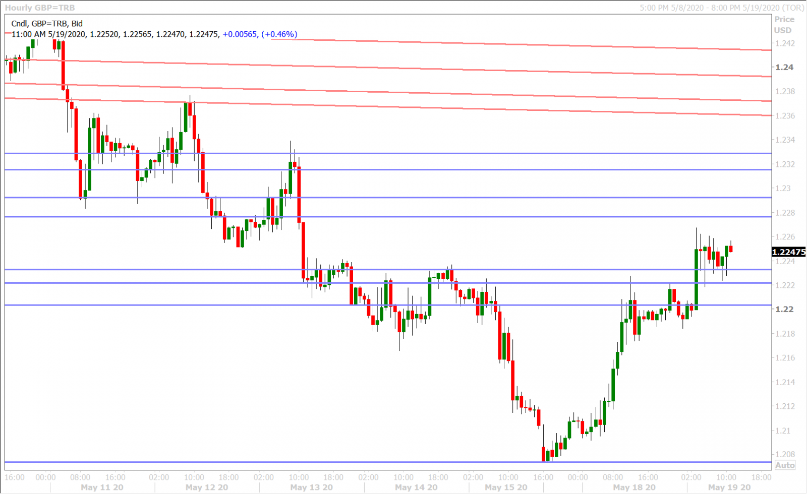 GBPUSD HOURLY