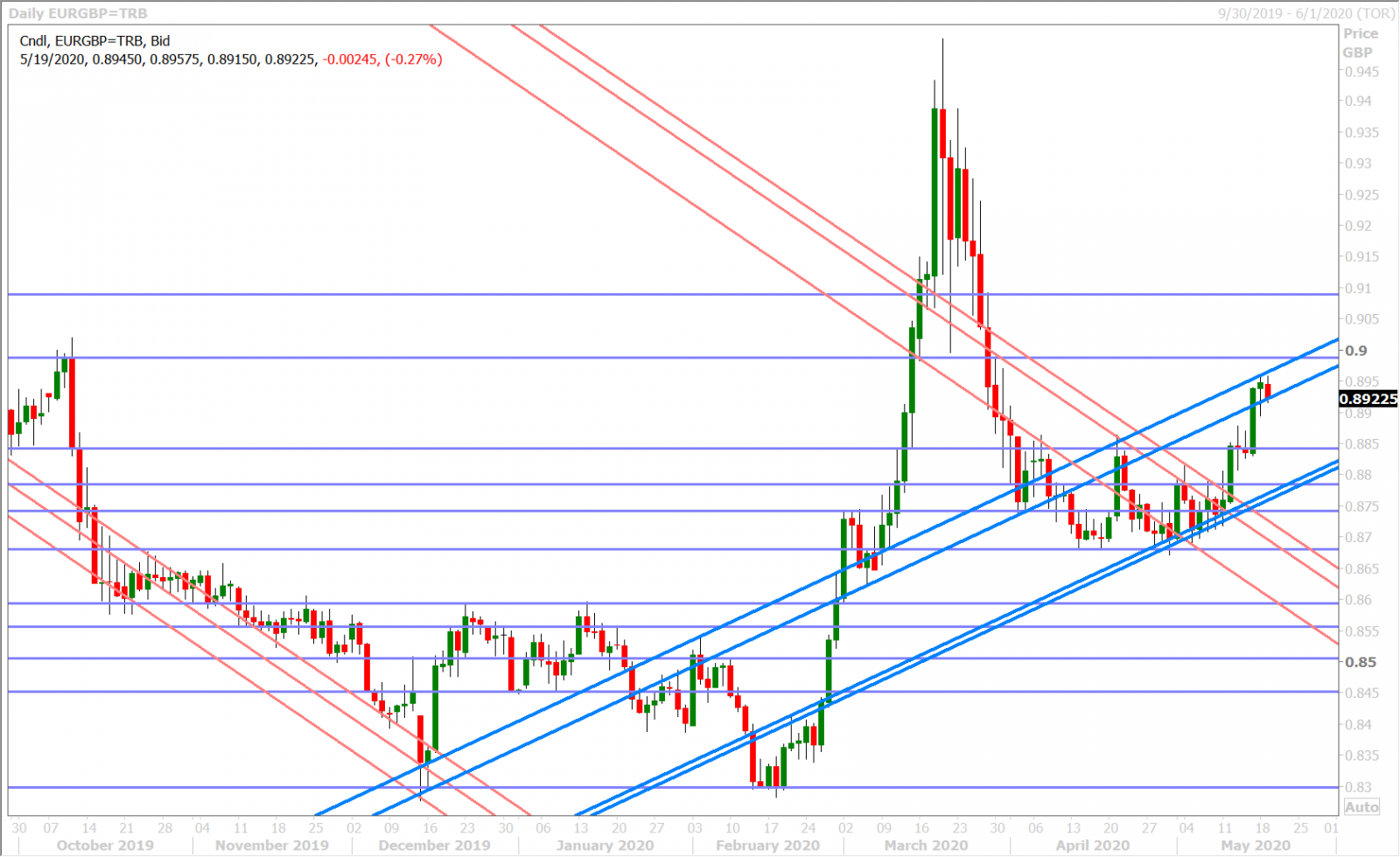 EURGBP DAILY