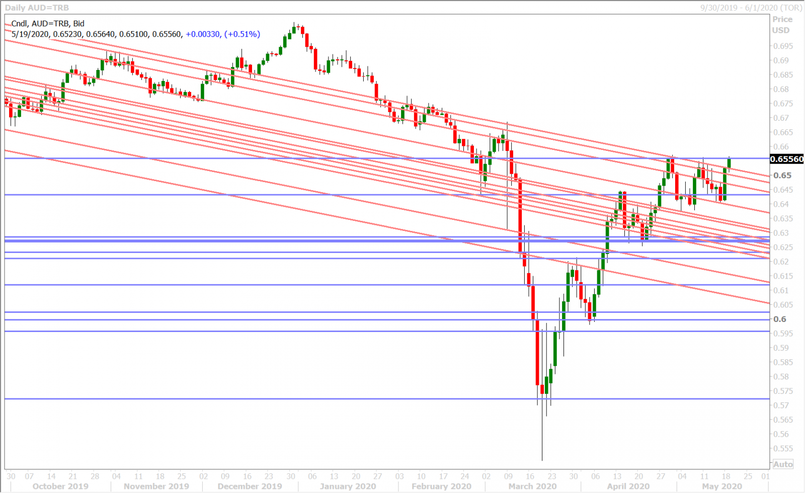 AUDUSD DAILY