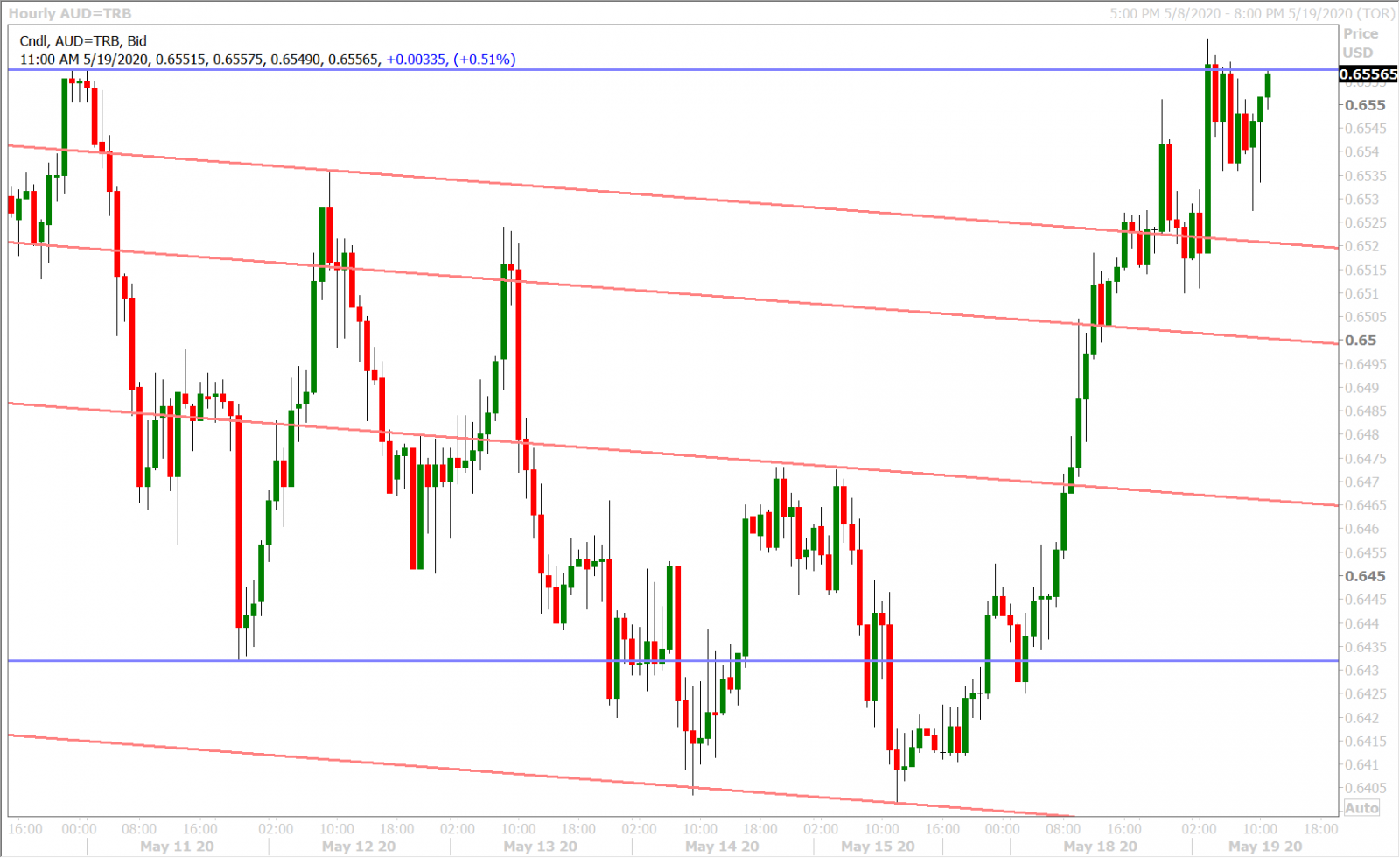 AUDUSD HOURLY