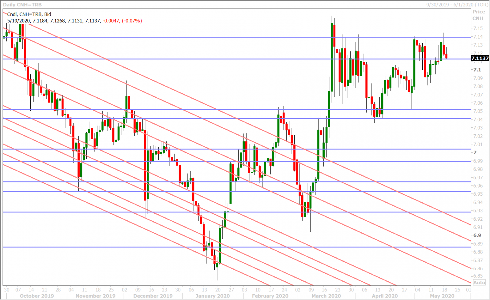 USDCNH DAILY