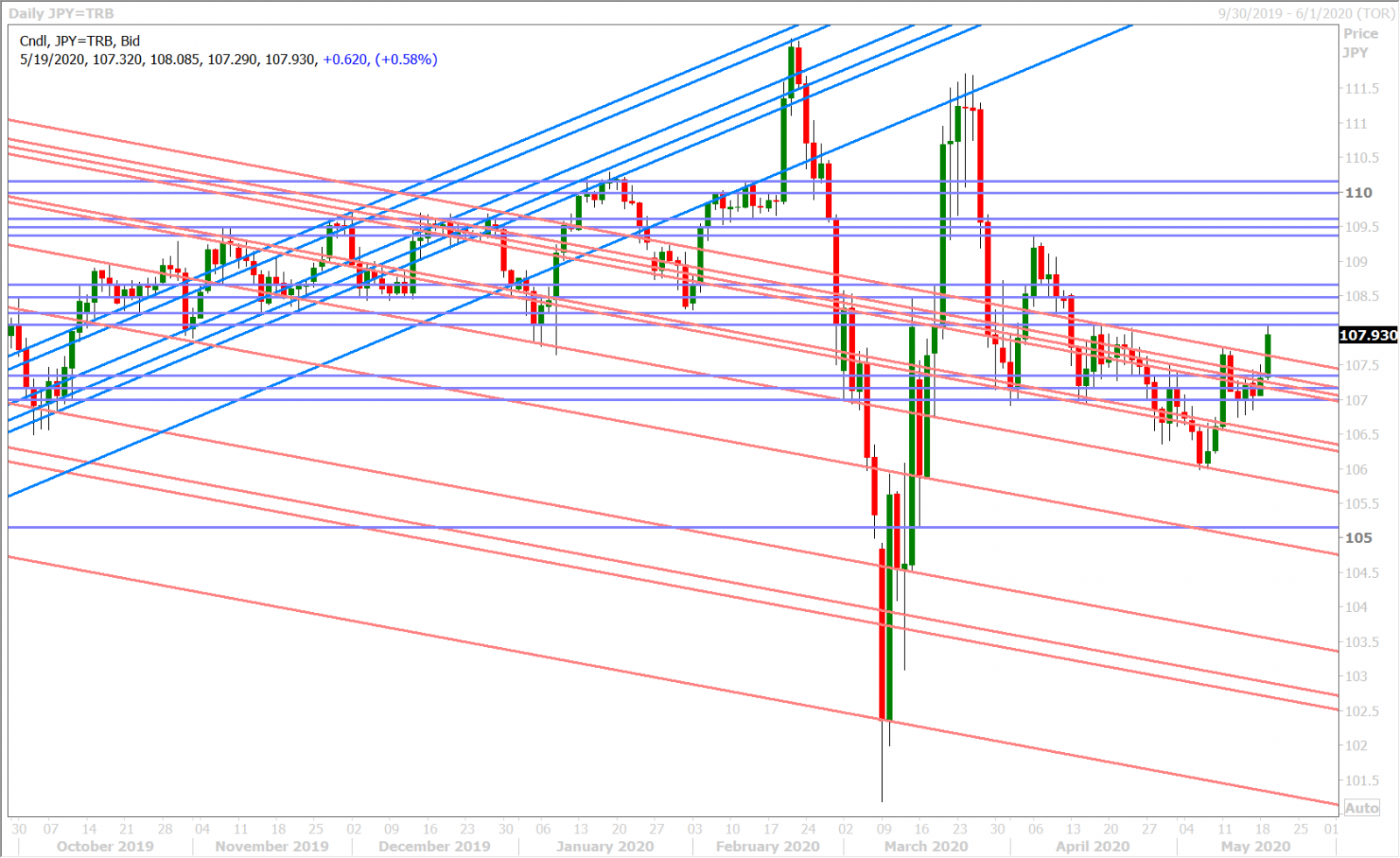 USDJPY DAILY