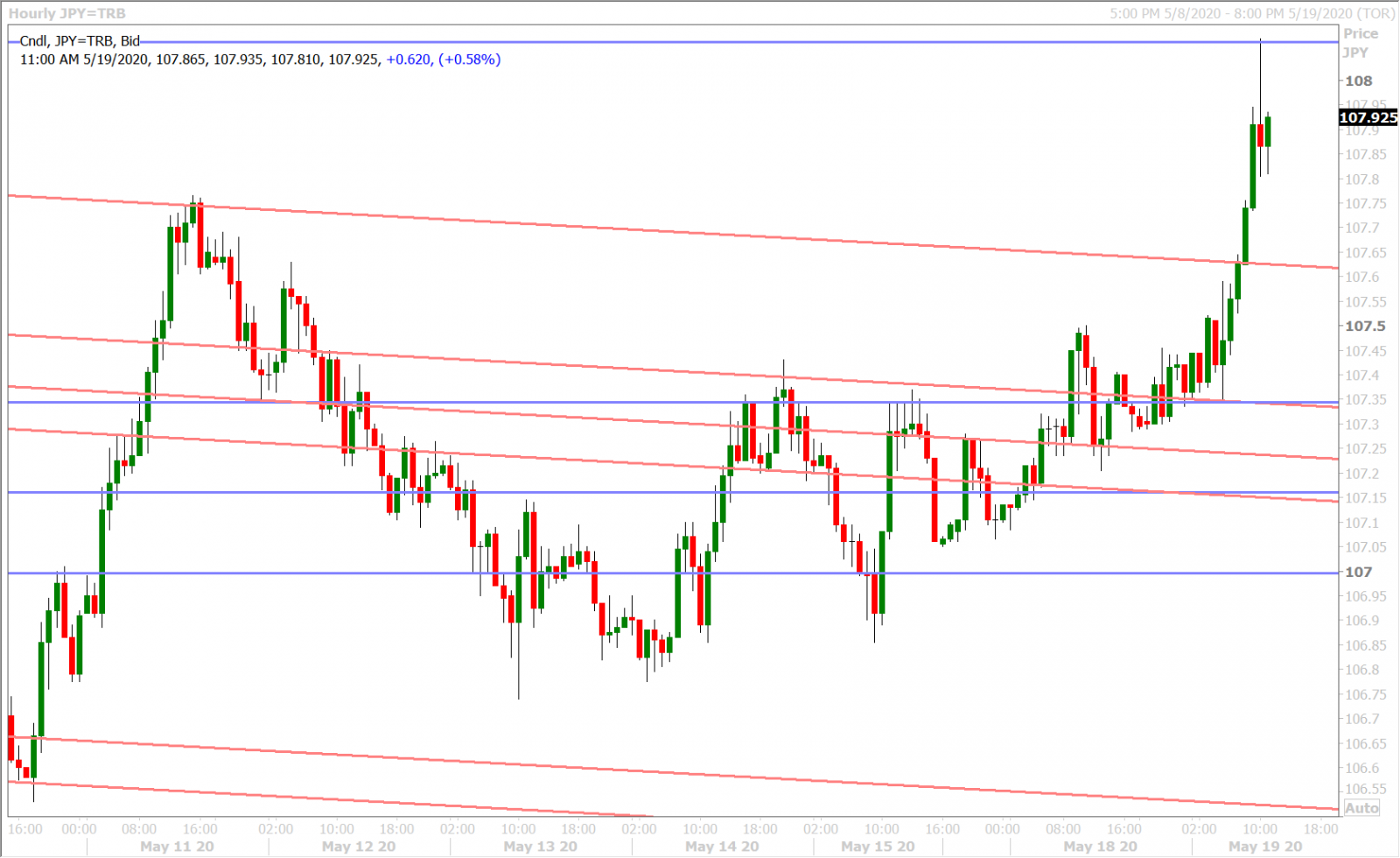 USDJPY HOURLY