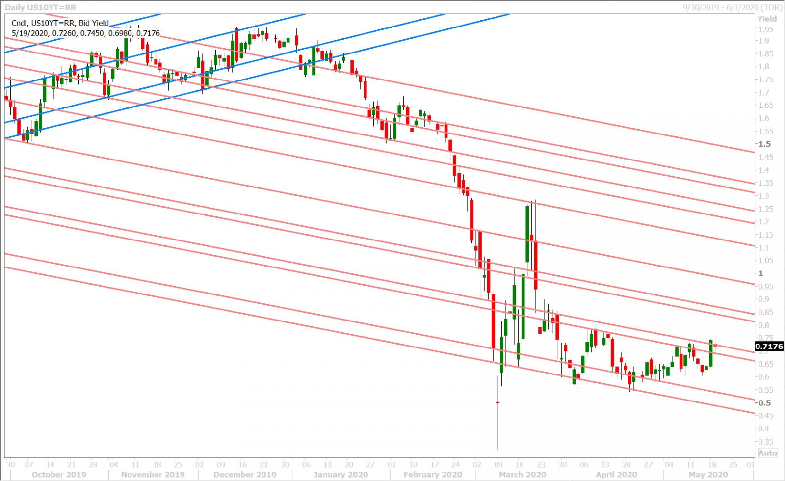 US 10YR YIELD DAILY