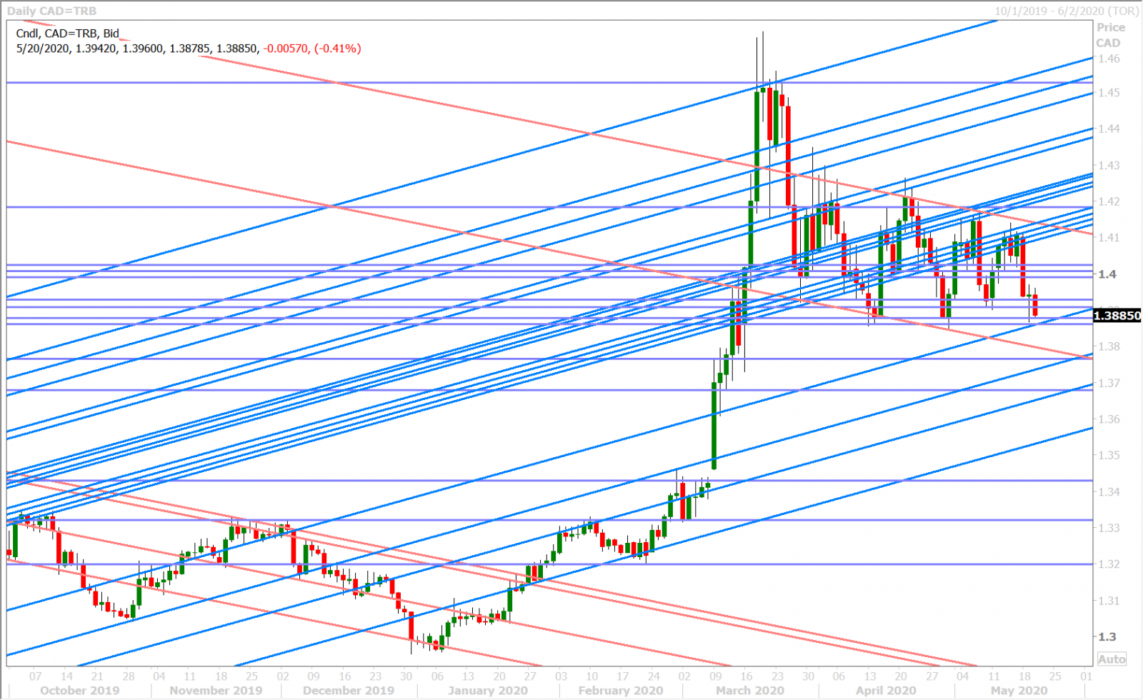 USDCAD DAILY