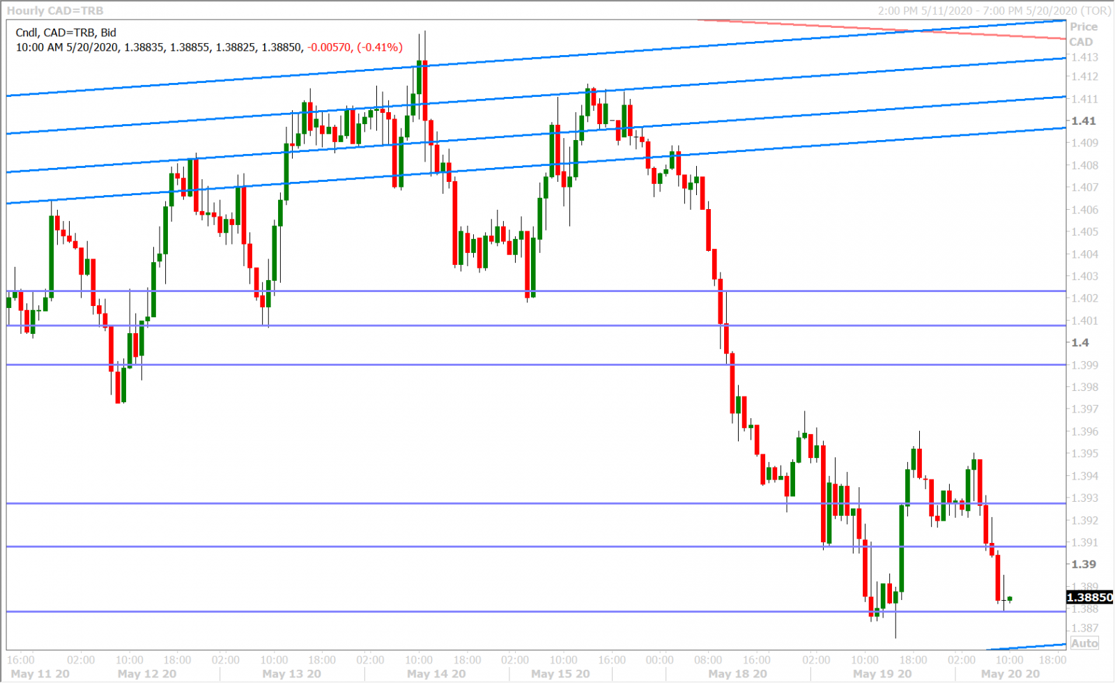 USDCAD HOURLY