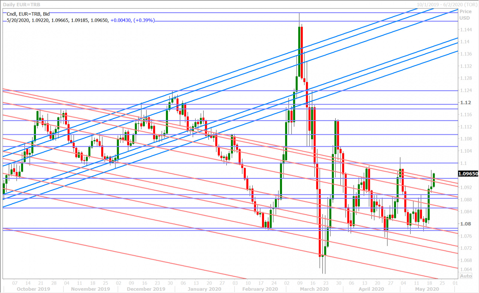 EURUSD DAILY