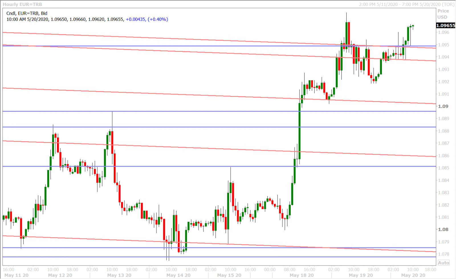 EURUSD HOURLY