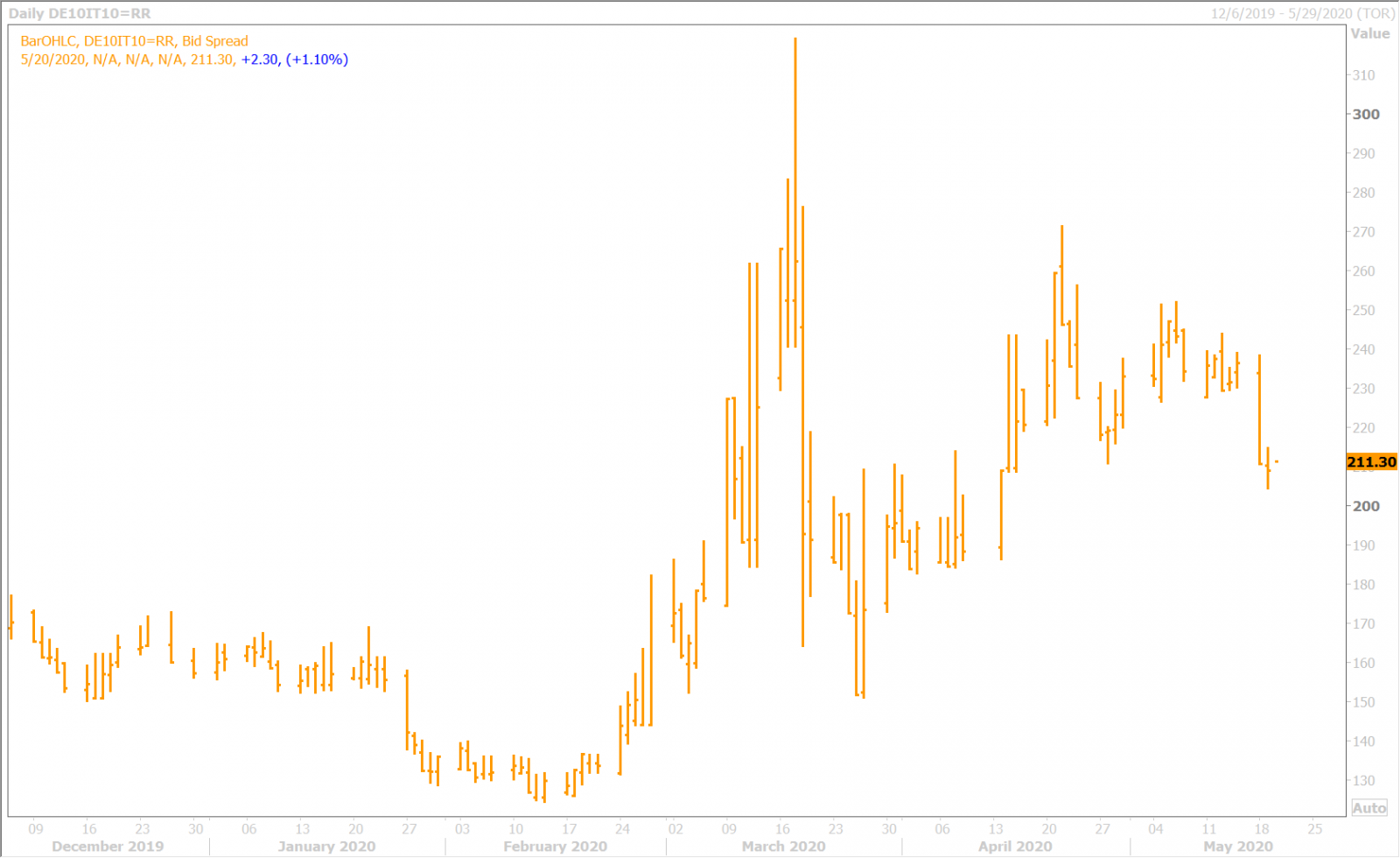 BTP/BUND YIELD SPREAD DAILY