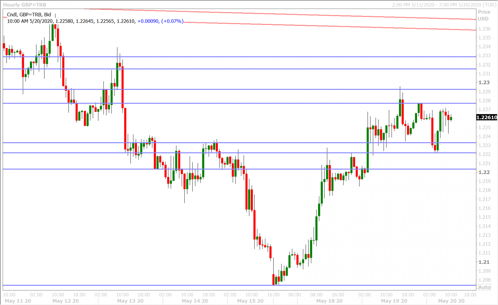 GBPUSD HOURLY