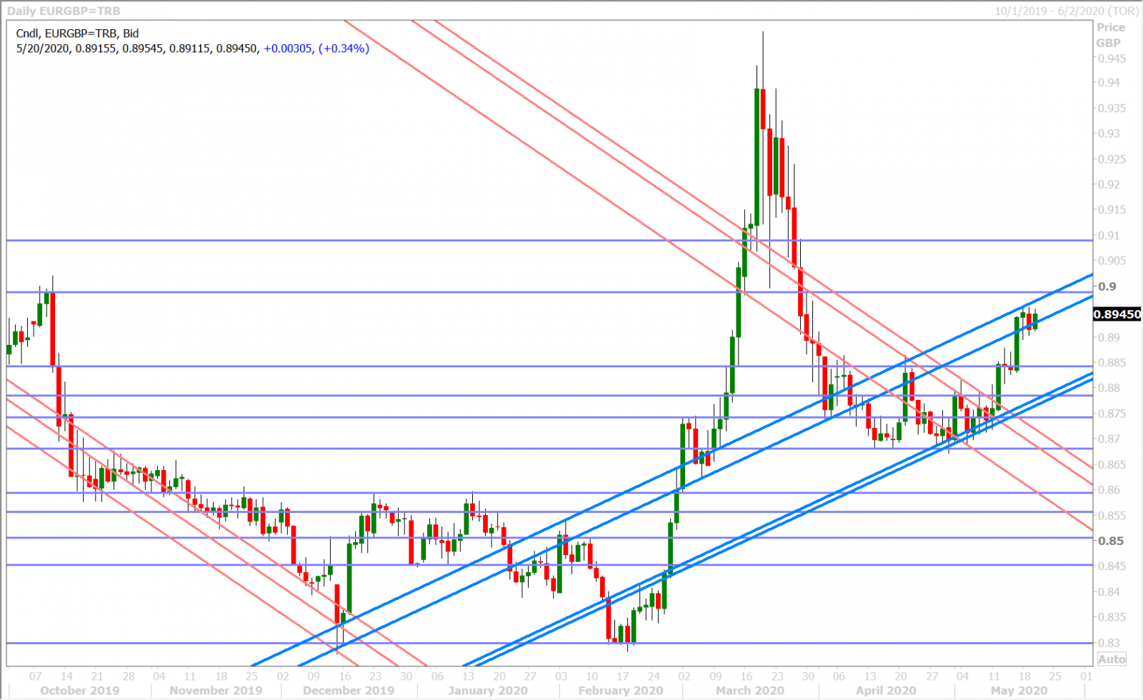 EURGBP DAILY