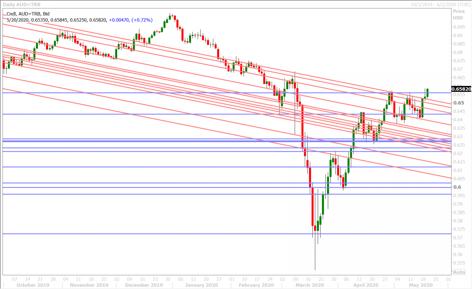 AUDUSD DAILY