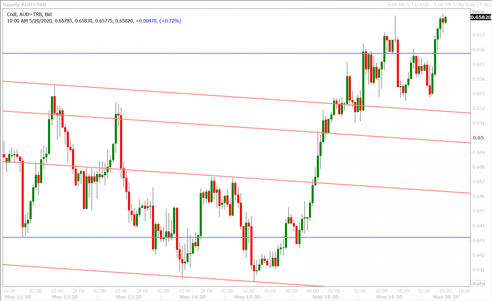 AUDUSD HOURLY