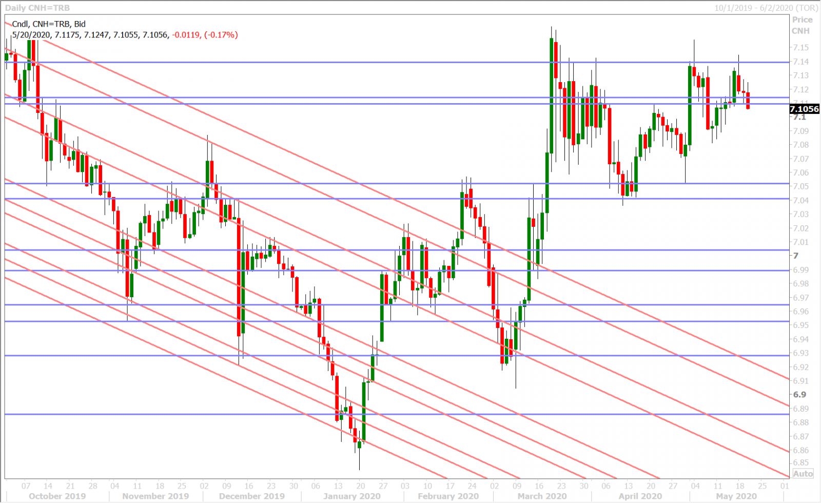 USDCNH DAILY