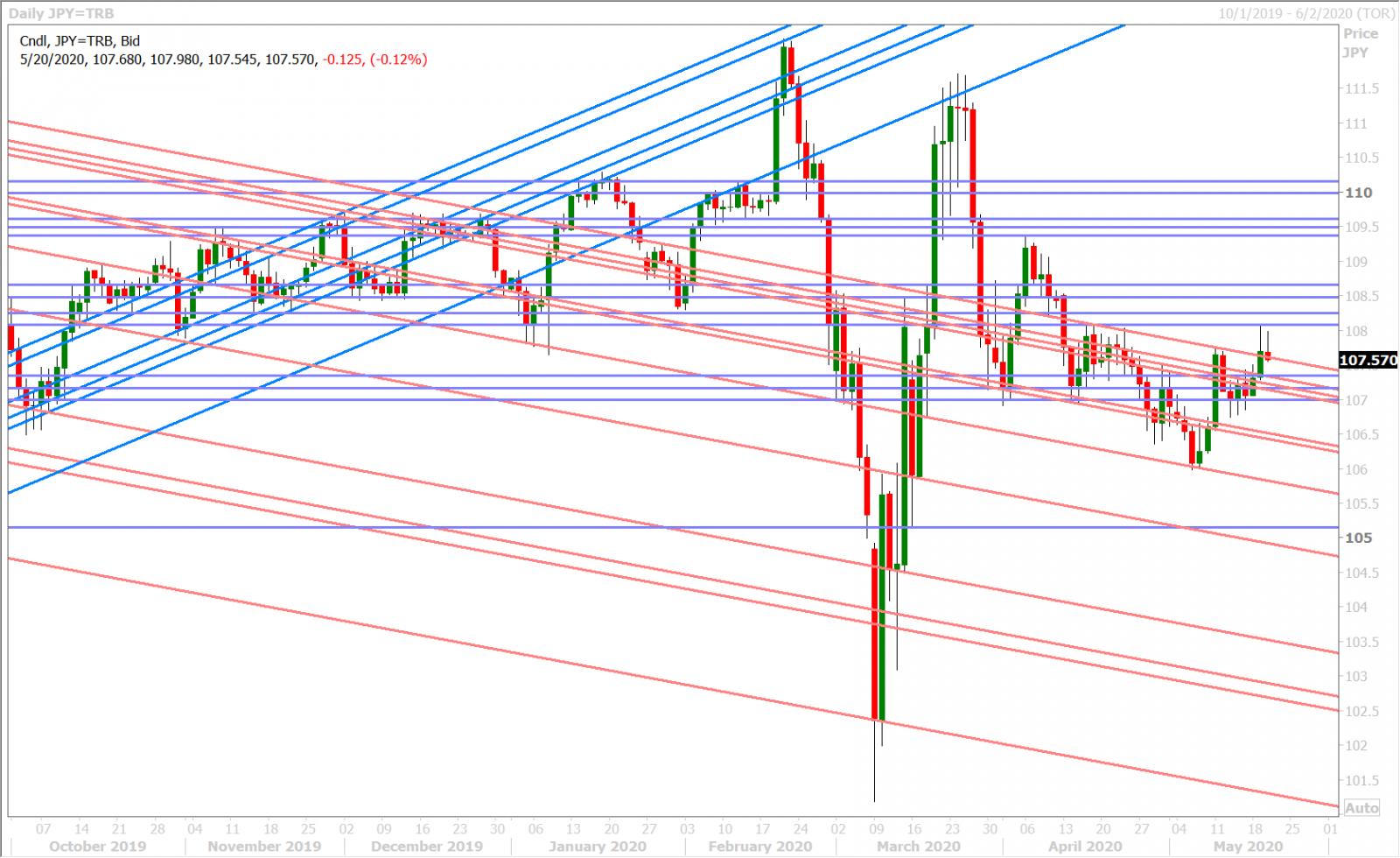 USDJPY DAILY