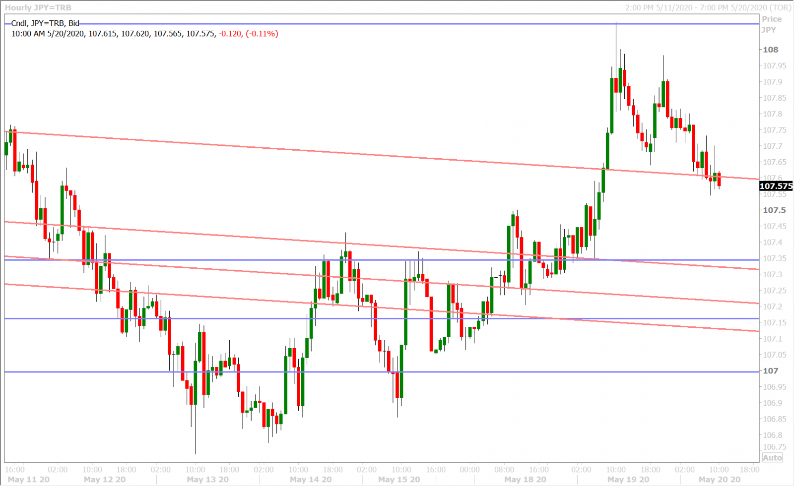 USDJPY HOURLY