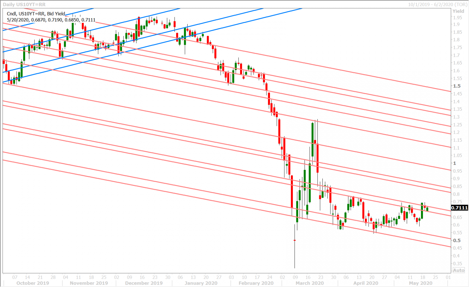 US 10YR YIELD DAILY