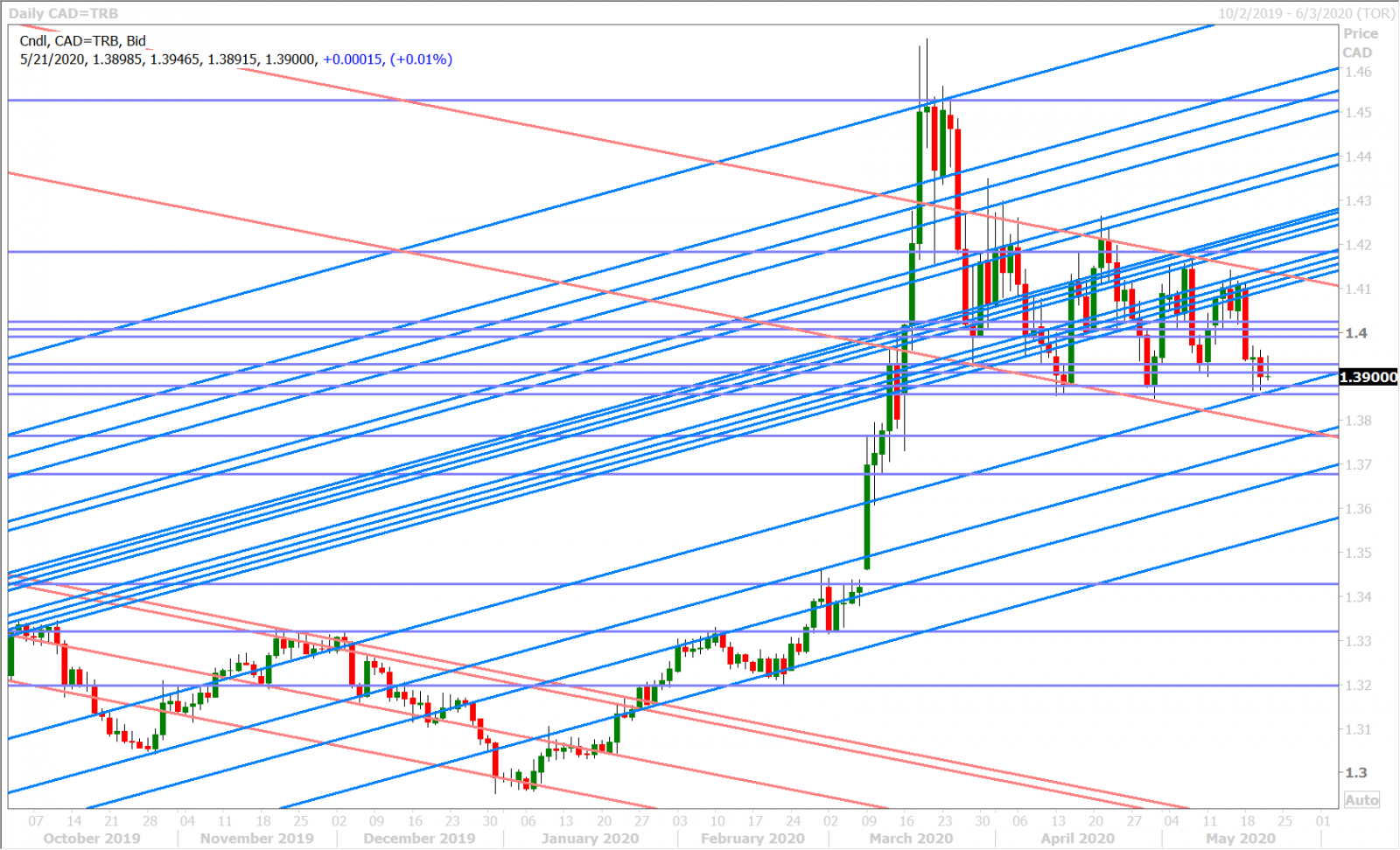 USDCAD DAILY