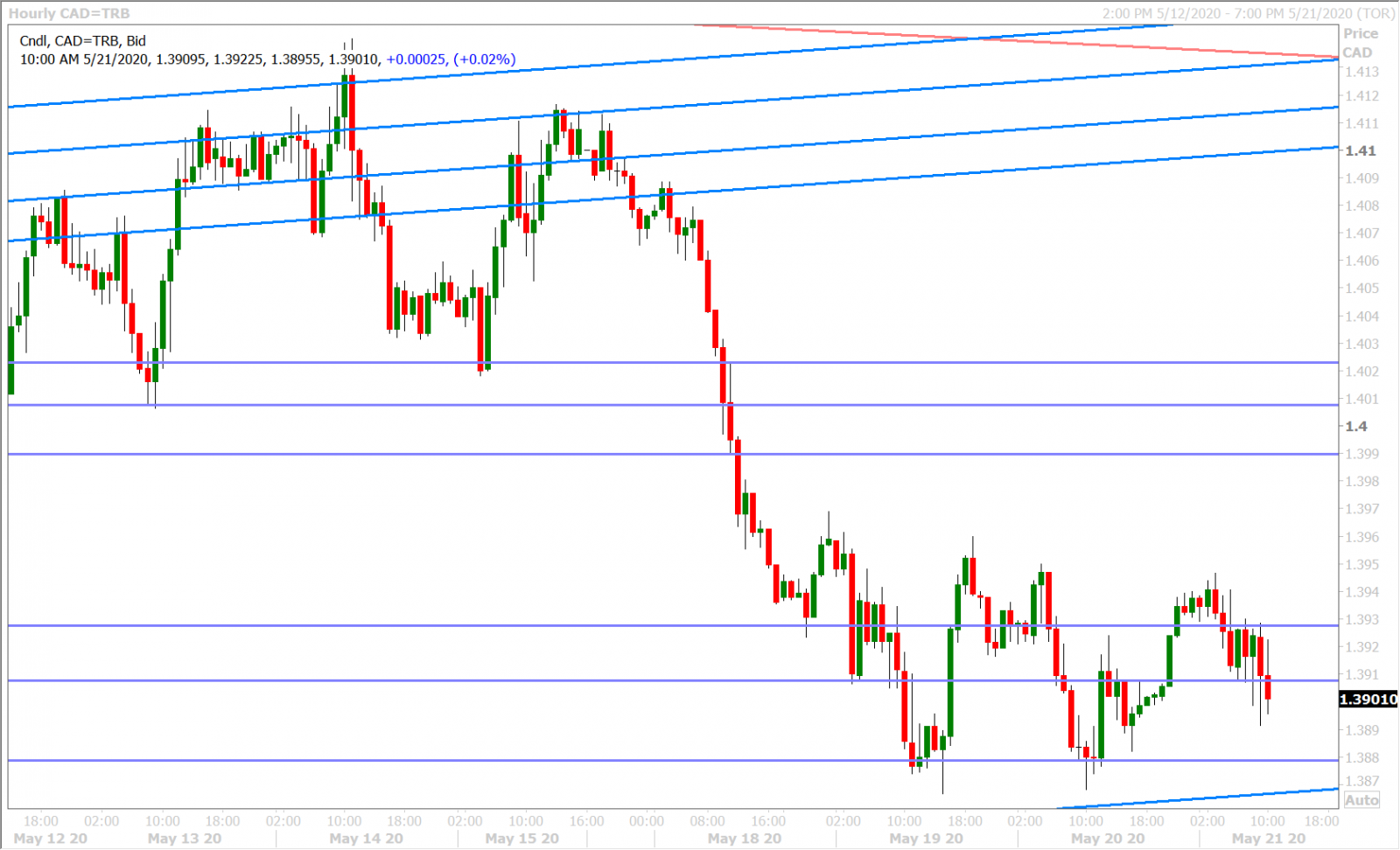 USDCAD HOURLY