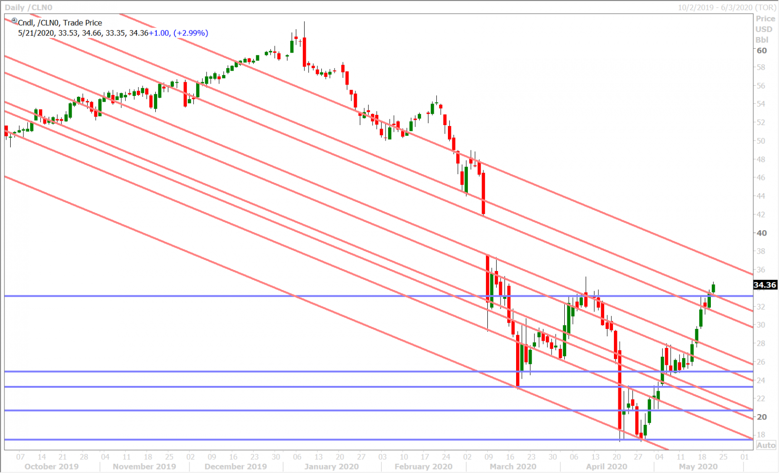 JULY CRUDE OIL DAILY