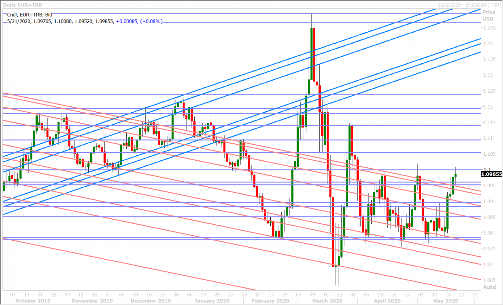 EURUSD DAILY