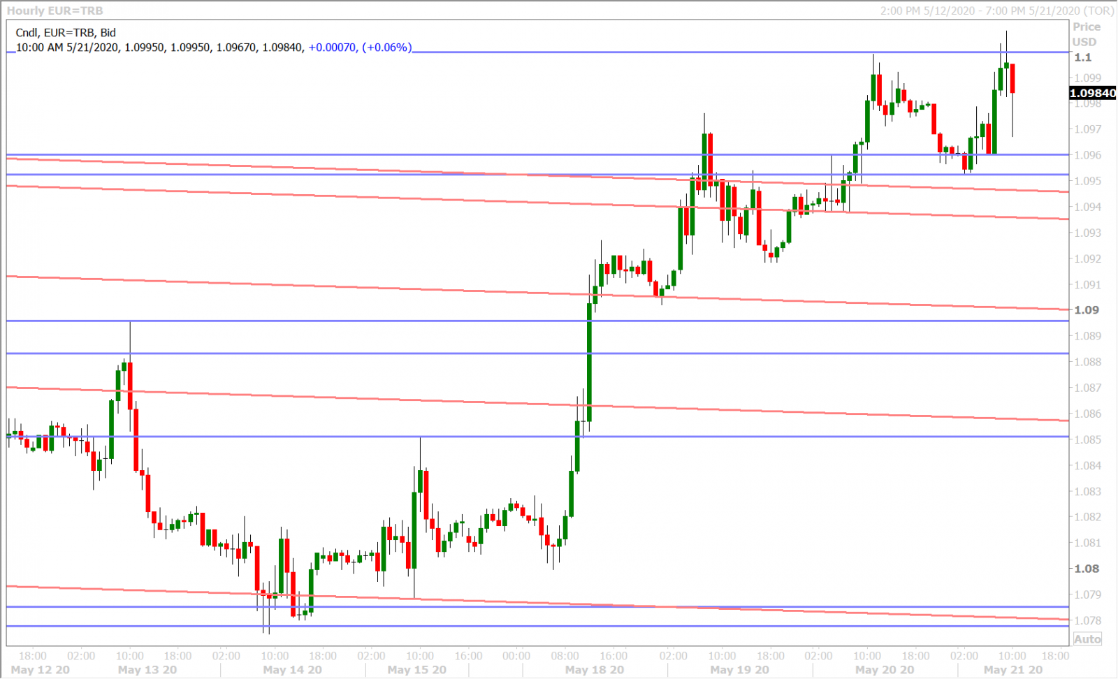 EURUSD HOURLY