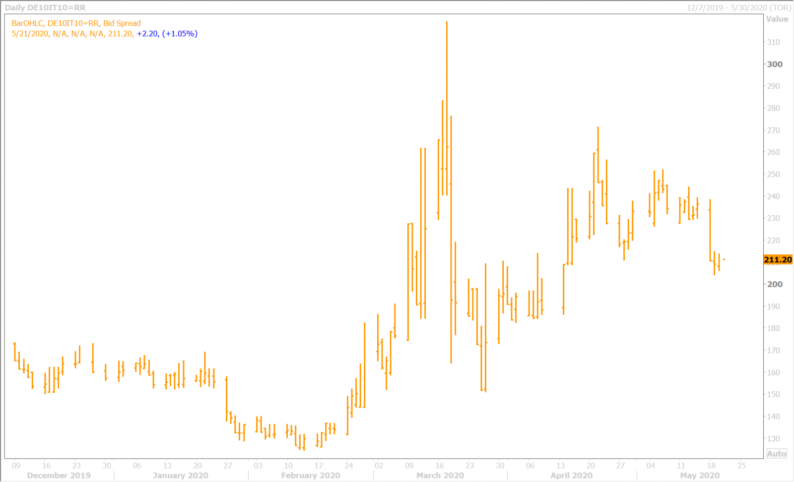 BTP/BUND YIELD SPREAD DAILY