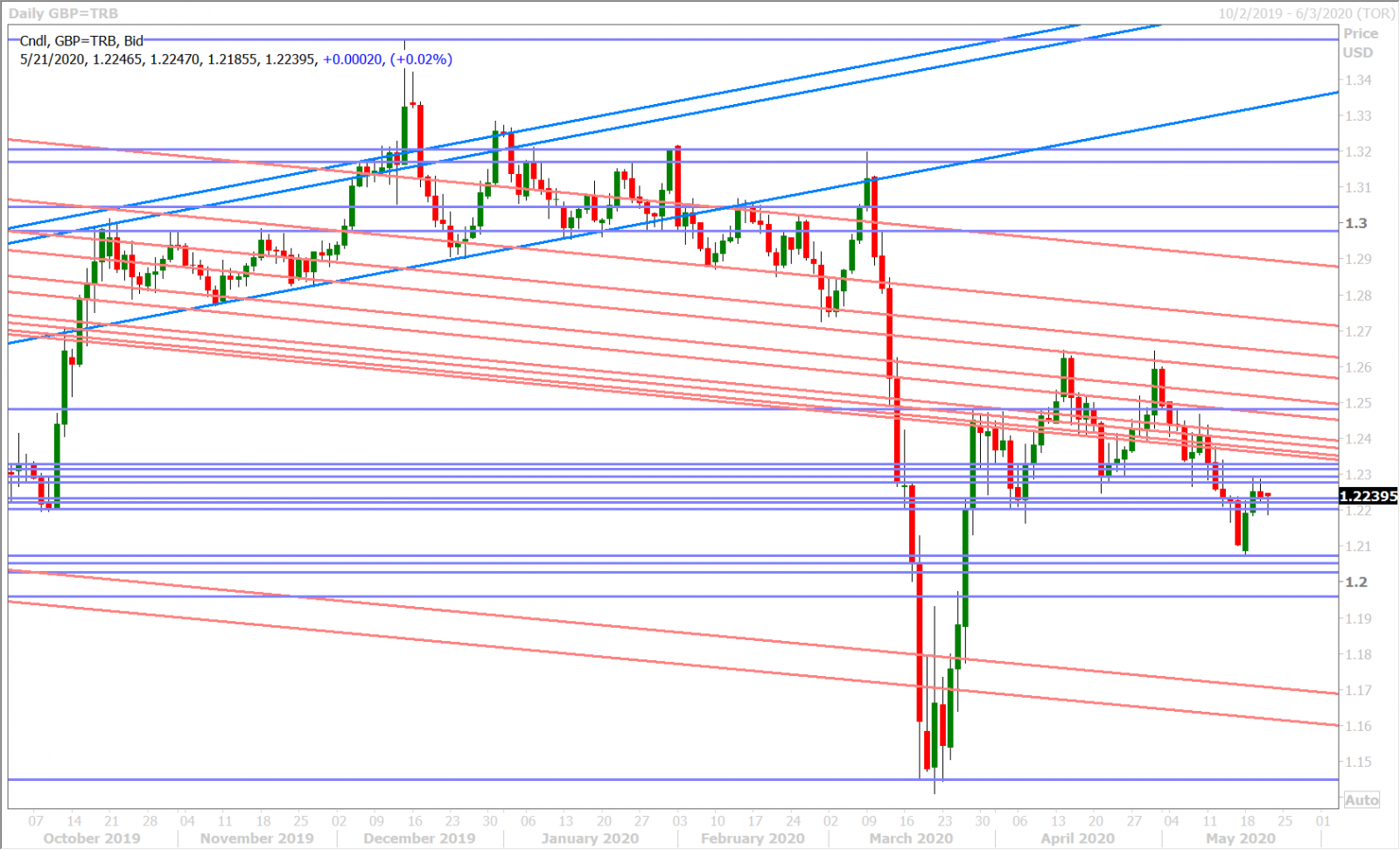 GBPUSD DAILY