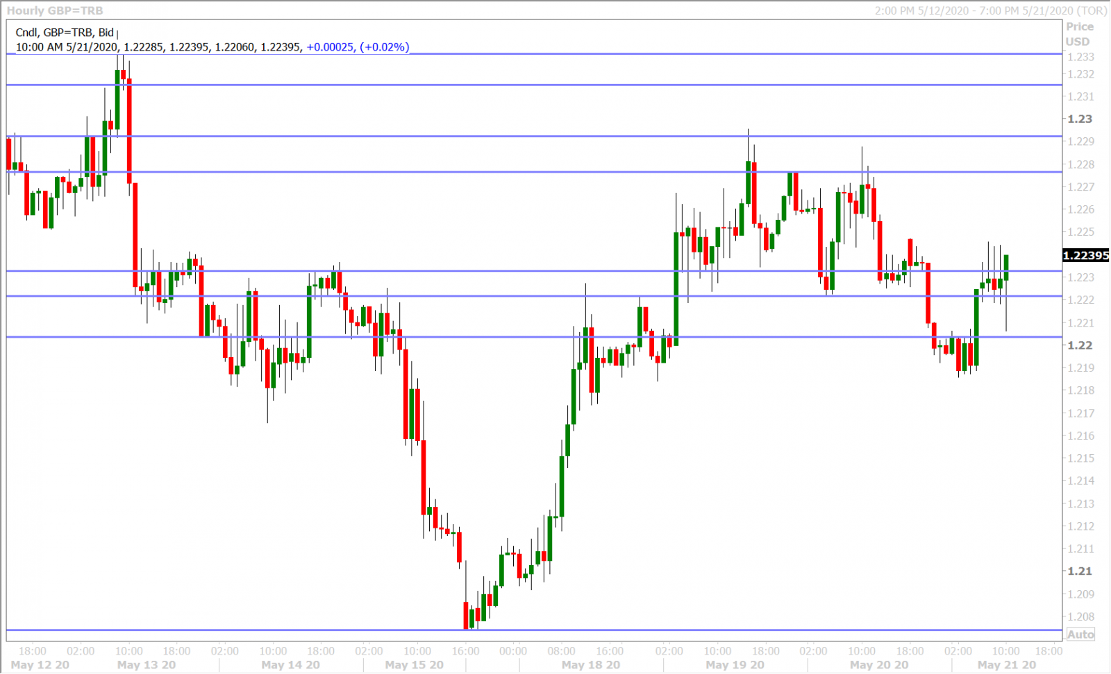 GBPUSD HOURLY