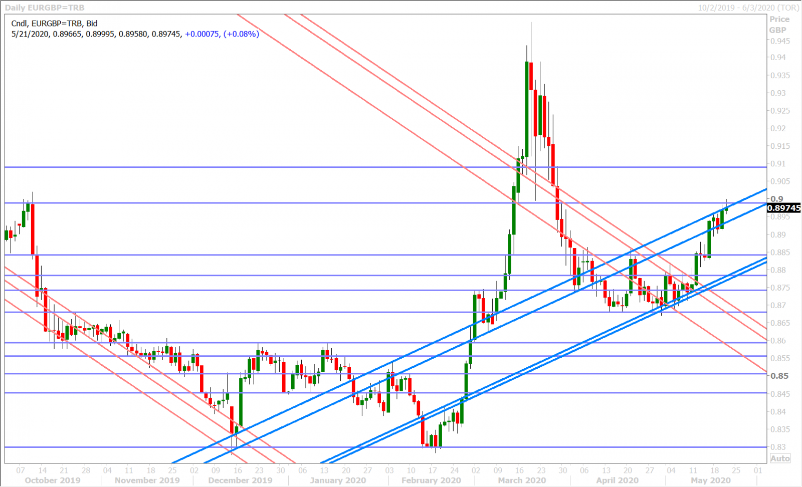 EURGBP DAILY