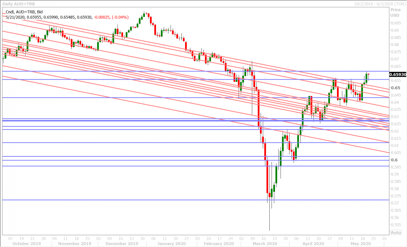 AUDUSD DAILY