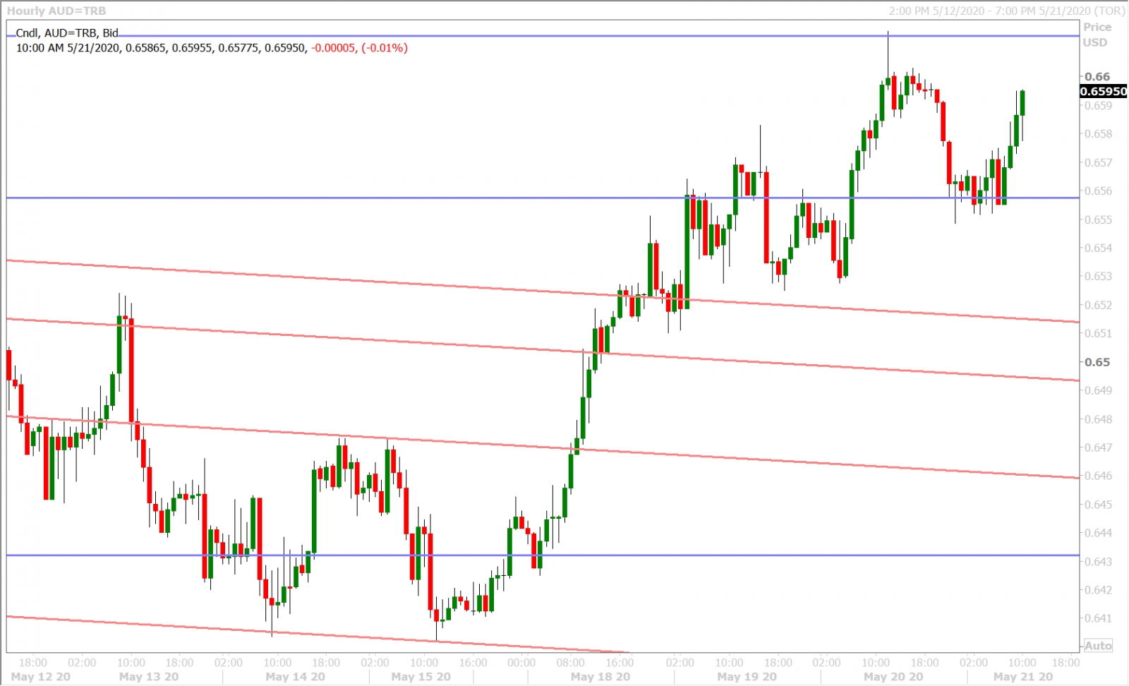 AUDUSD HOURLY