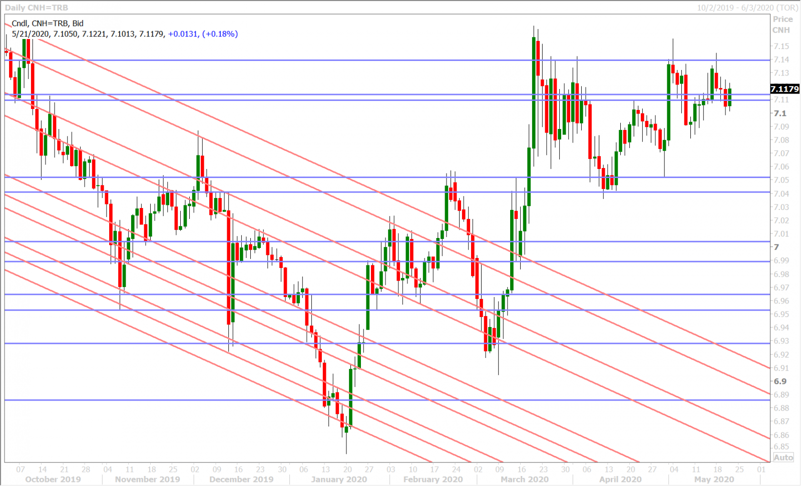 USDCNH DAILY