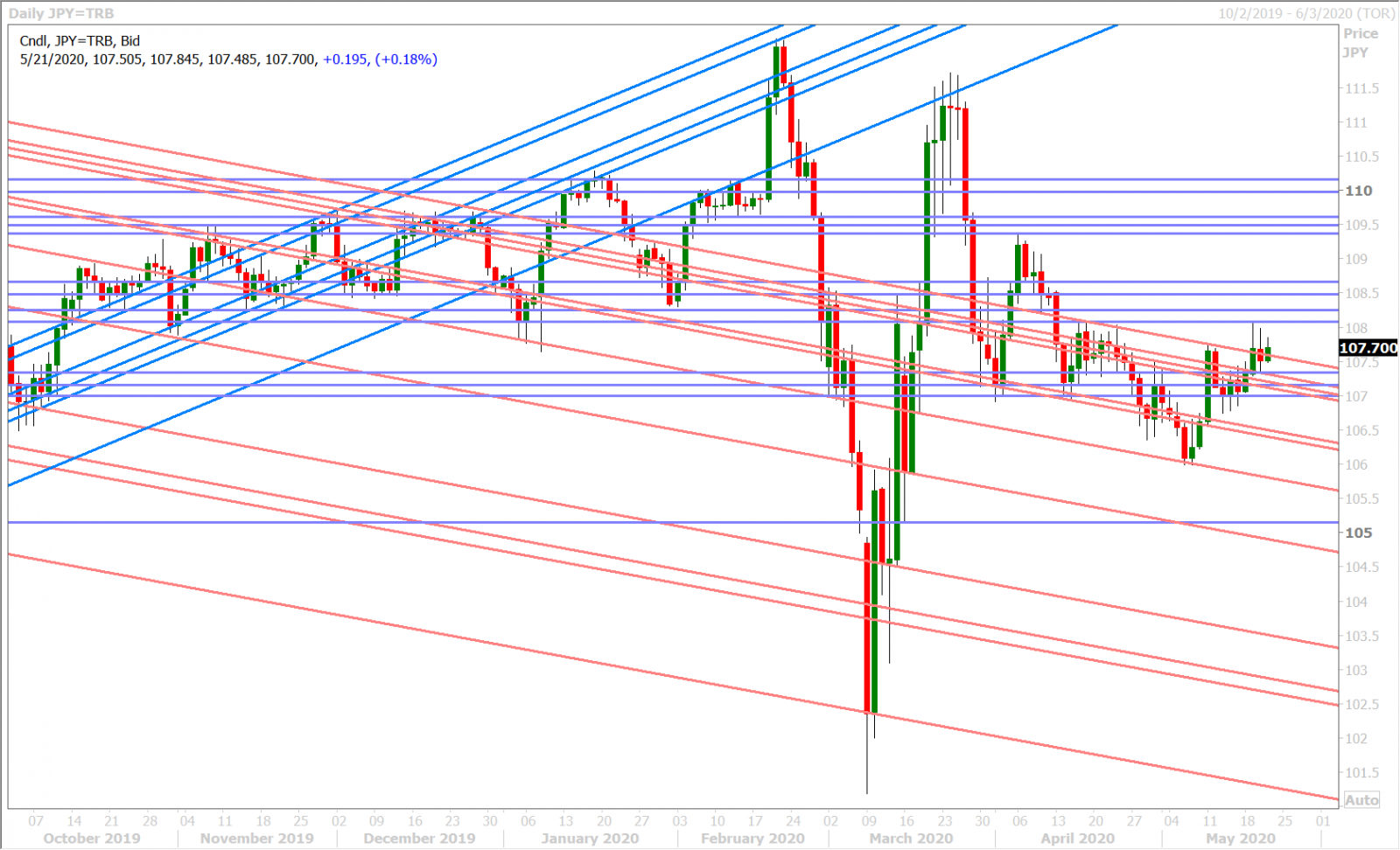 USDJPY DAILY