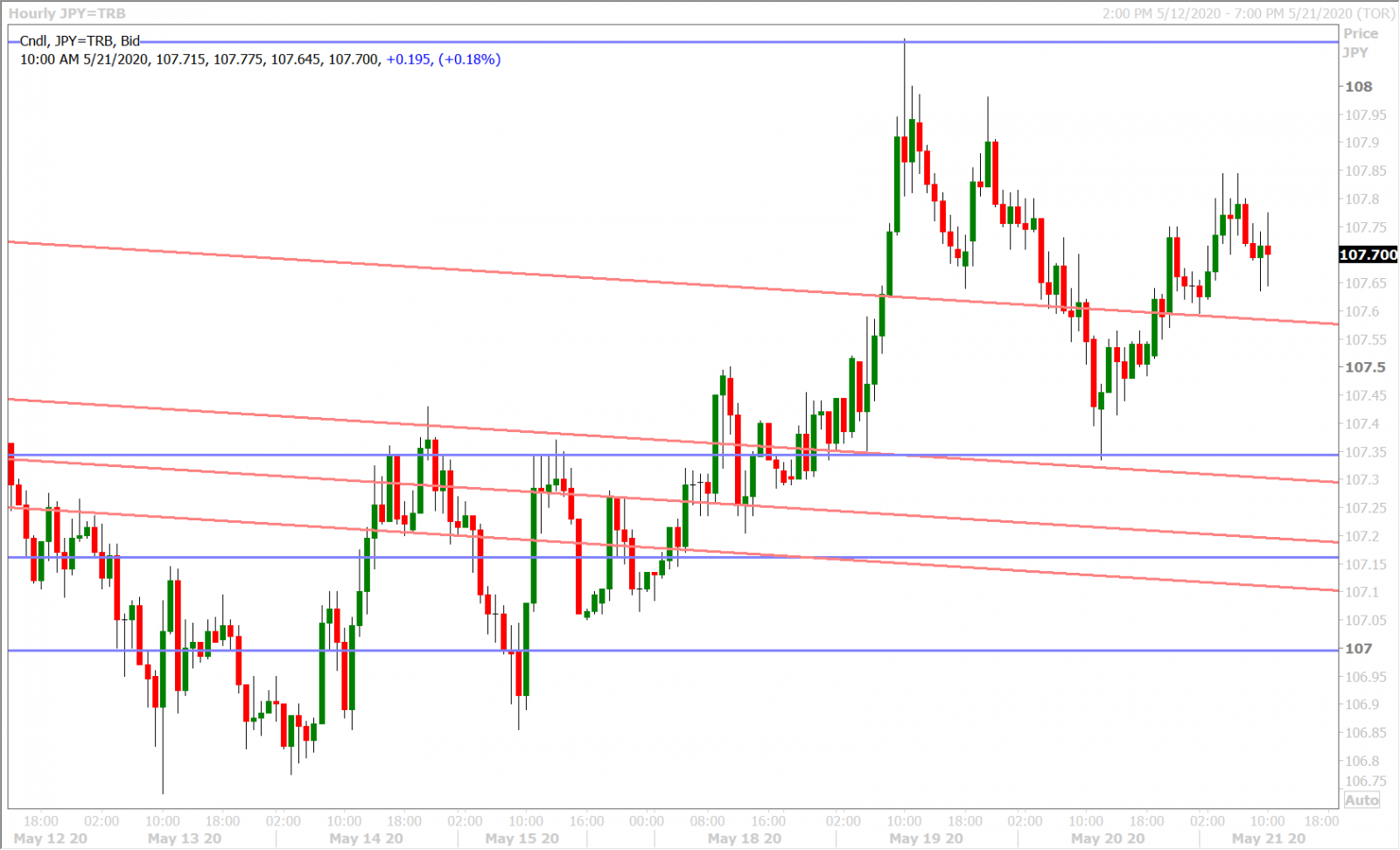 USDJPY HOURLY