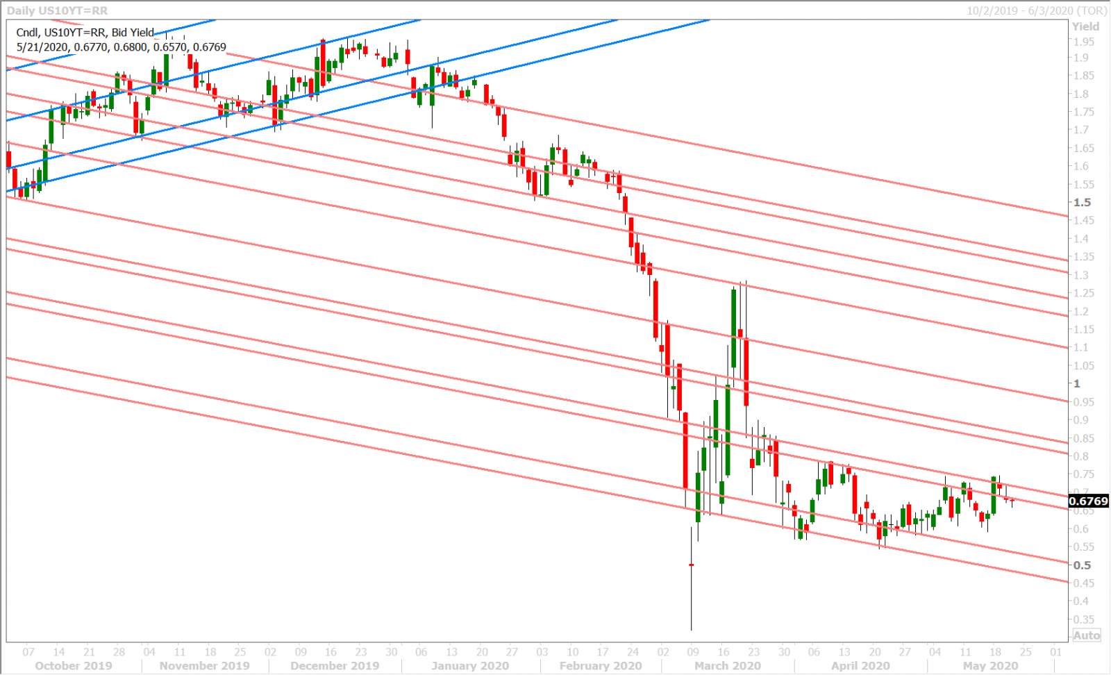 US 10YR YIELD DAILY