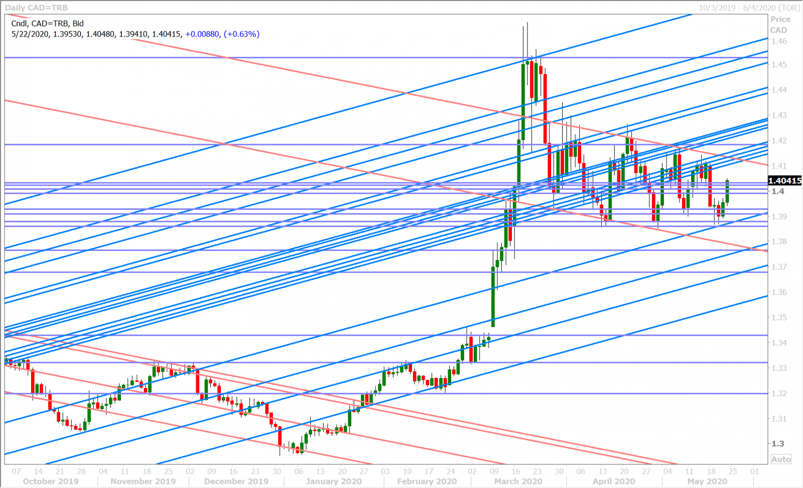 USDCAD DAILY